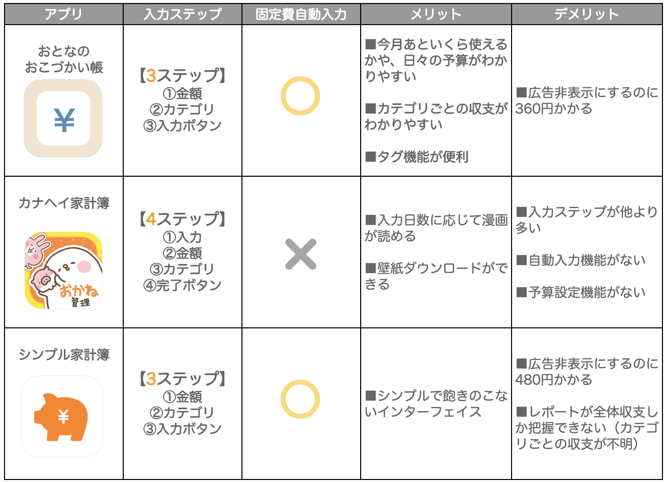 目的別に選ぶ おすすめの家計簿アプリまとめ フタリノ