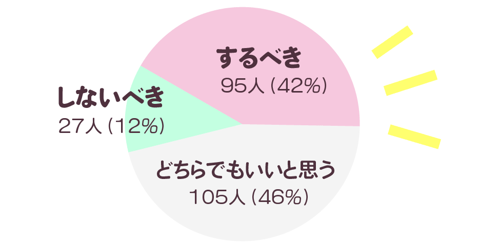 結婚前に同棲するべき しないべき フォロワーさま5000人の答え フタリノ