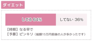 先輩花嫁のブライダルエステ体験談 いつから 何に いくらかけたか聞いてみた フタリノ