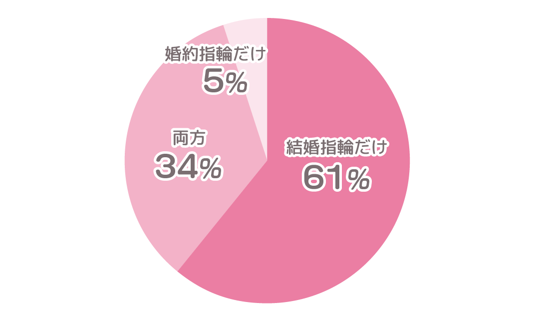 結婚指輪の刻印どうした 日付 イニシャル メッセージ等 みんなのこだわりまとめ フタリノ