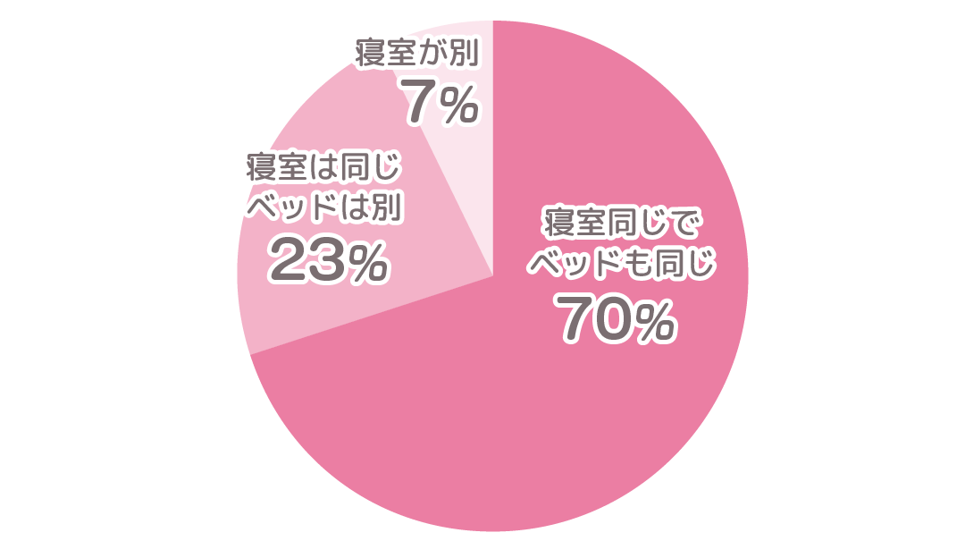 二人暮らしにおすすめのベッドサイズは 大きさの種類や人気のブランドも紹介 フタリノ